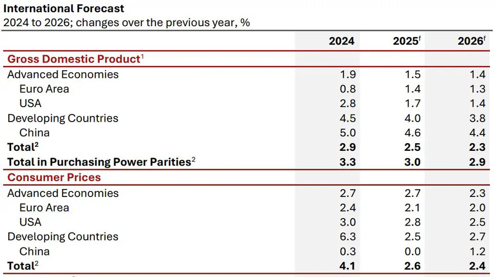Early summer 2025: Global economy under the spell of trade policy