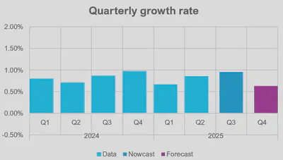 Quarterly growth rate estimates