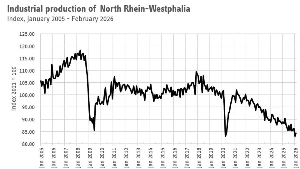 Historical time series for industrial production in the state of North Rhine-Westphalia