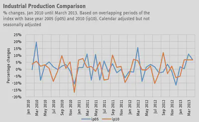 Monthly percentage changes