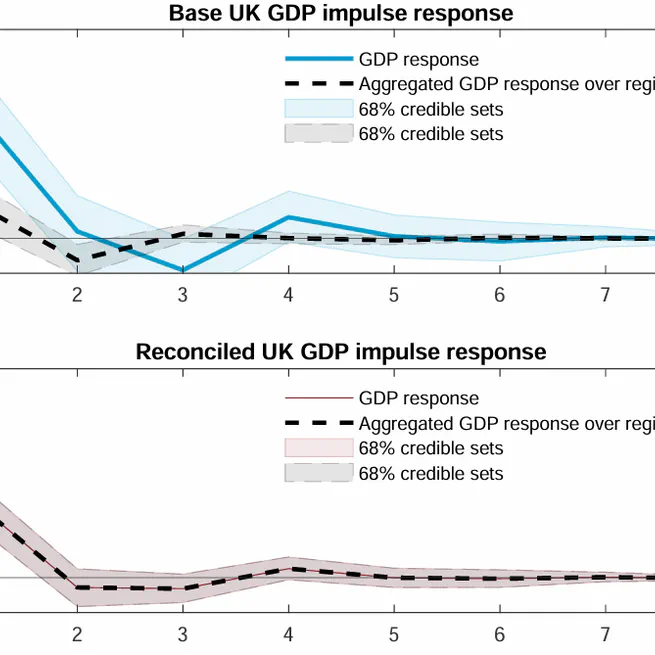 Does it add up? Reconciling forecasts and Impulse responses for hierarchical macroeconomic data
